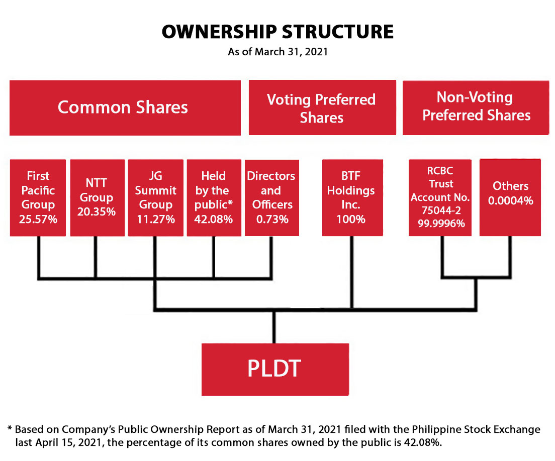 Organizational Chart Of Pldt