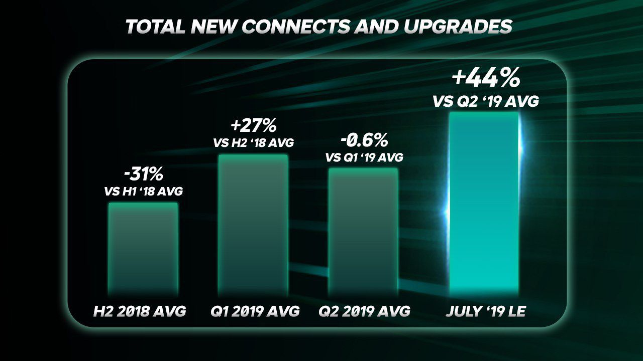 Total new connects and upgrades