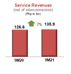9M2021 Service Revenues